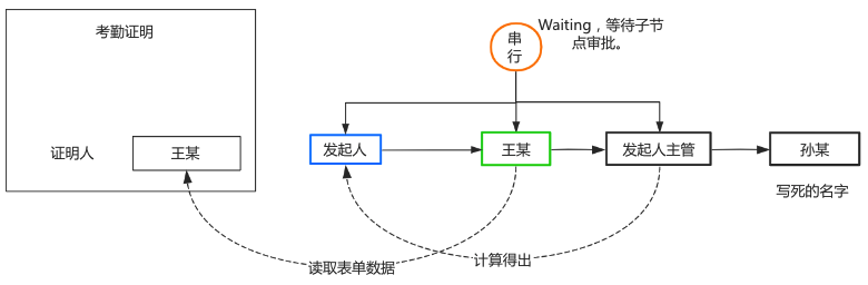 转载：老板要我开发一个简单的工作流引擎