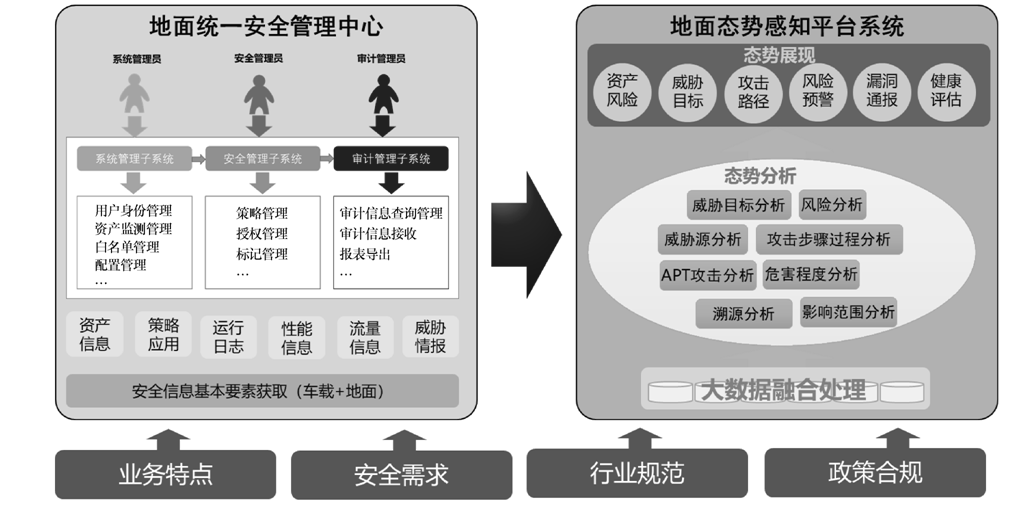 轨道交通网络信息安全防护系统研究与设计