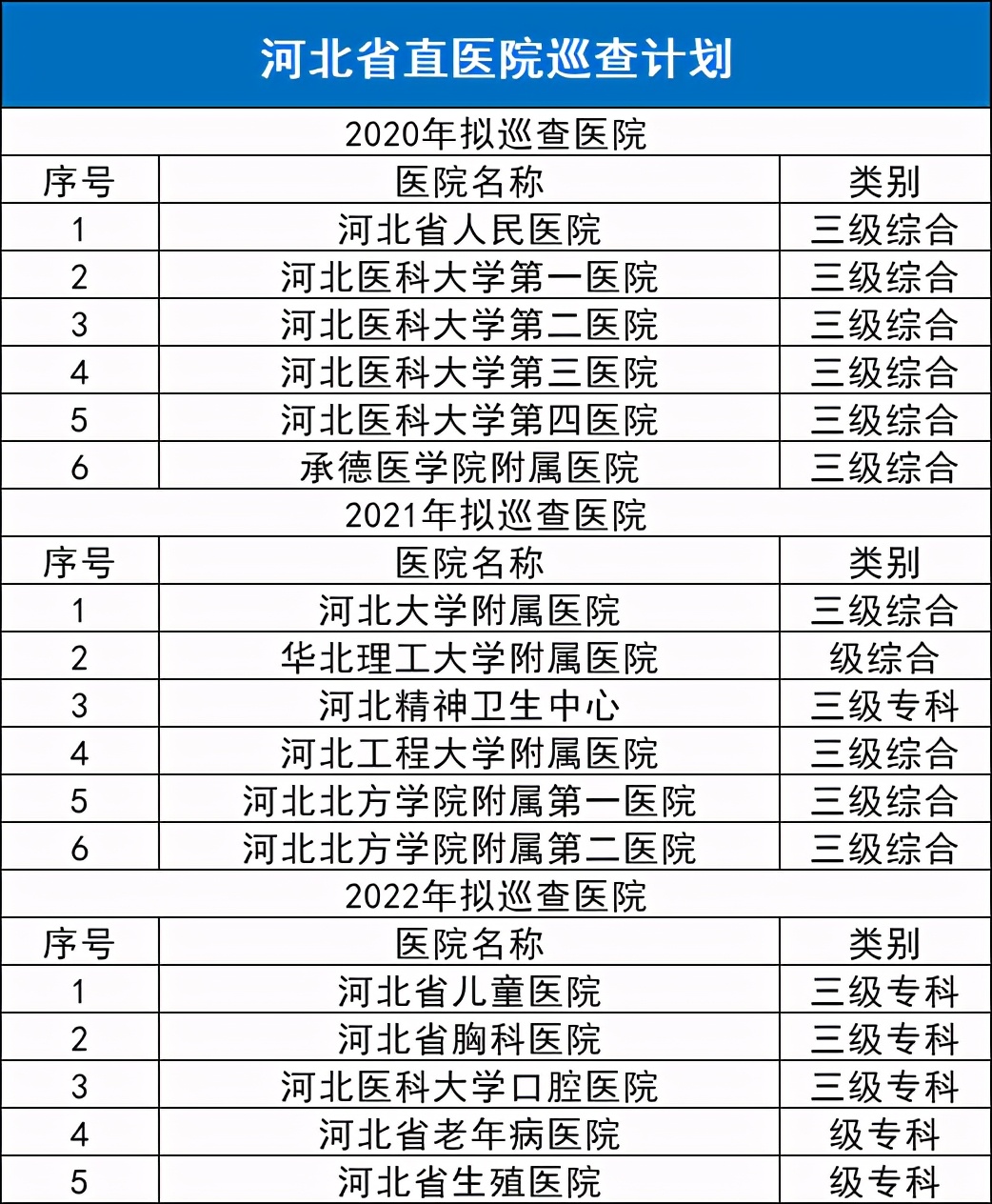 超345家大型医院，医药大检查（附名单）