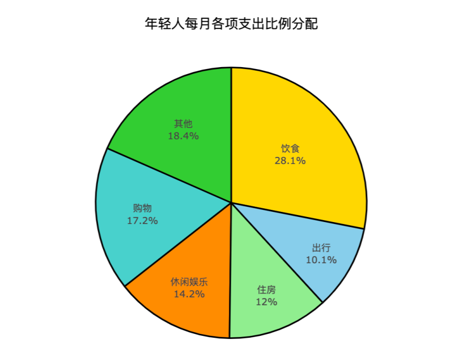 錢都去哪了？大數(shù)據(jù)解讀年輕人的消費觀