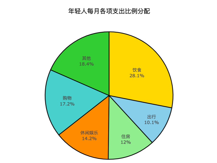 钱都去哪了？大数据解读年轻人的消费观