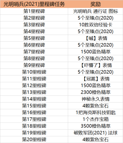 光明哨兵活动及通行证详解，锤石新皮肤可用300代币换取