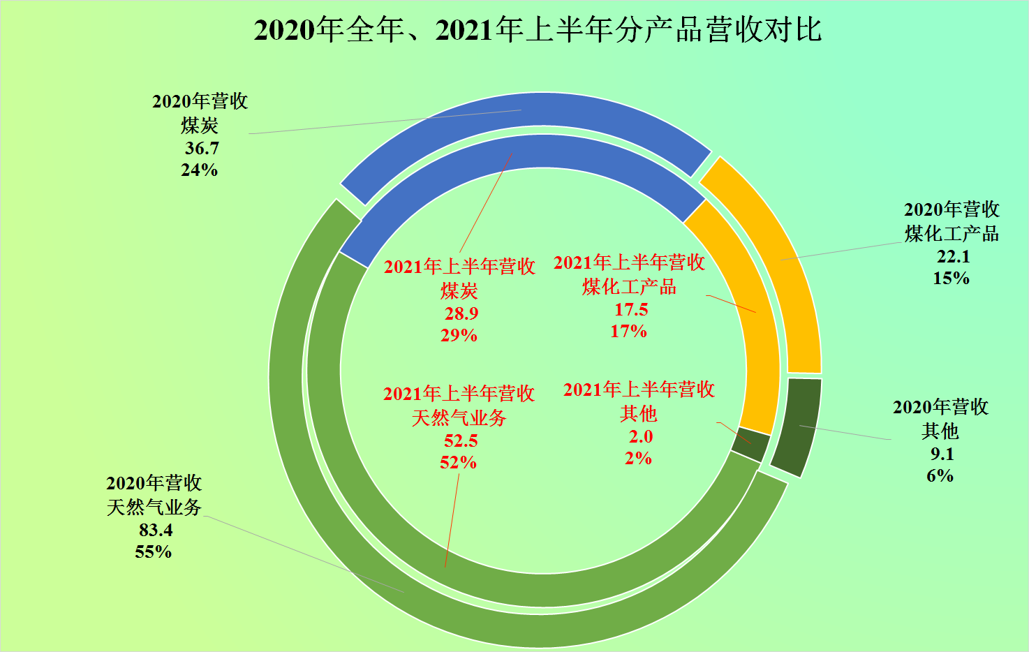 广汇能源，挤入2021年3季度上市企业市值500强，经营怎么样？