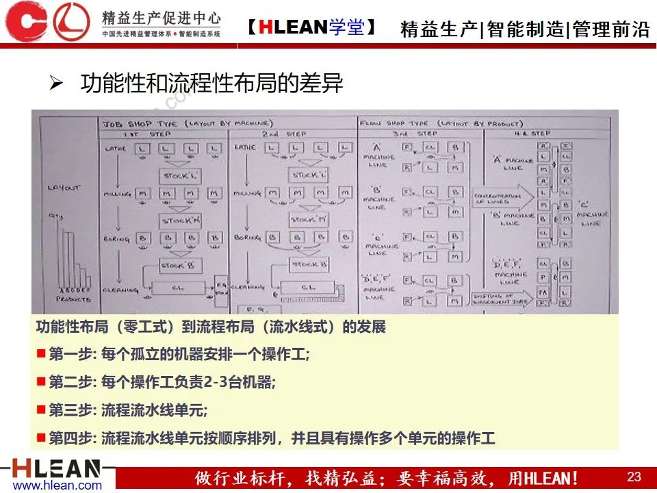 「精益学堂」企业内部物流的精益改善（上篇）