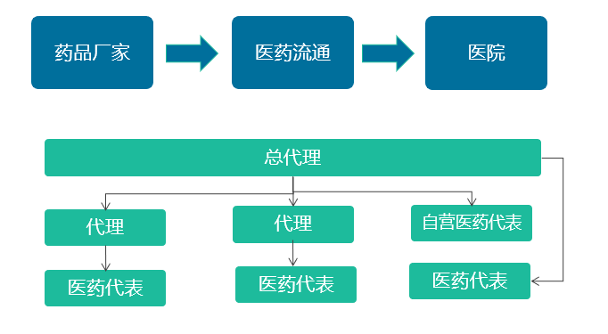 2020医药流通行业洞察