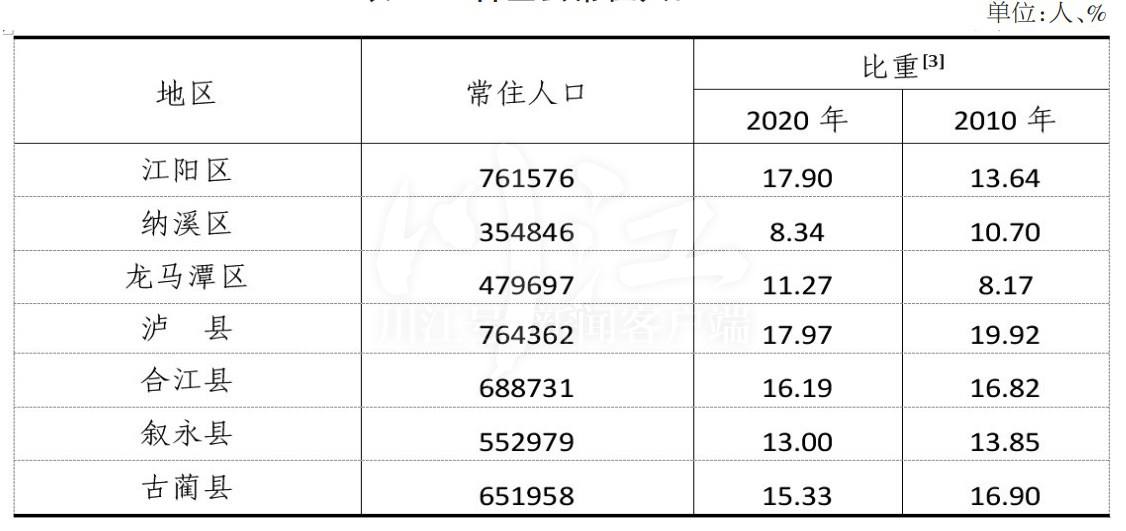 泸州最新人口数据：常住人口4254149人！江阳区和龙马潭区女多于男