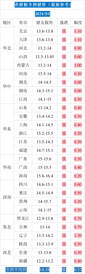 进入3月猪价大涨，稻谷上涨，会带动粮食价格上涨吗？