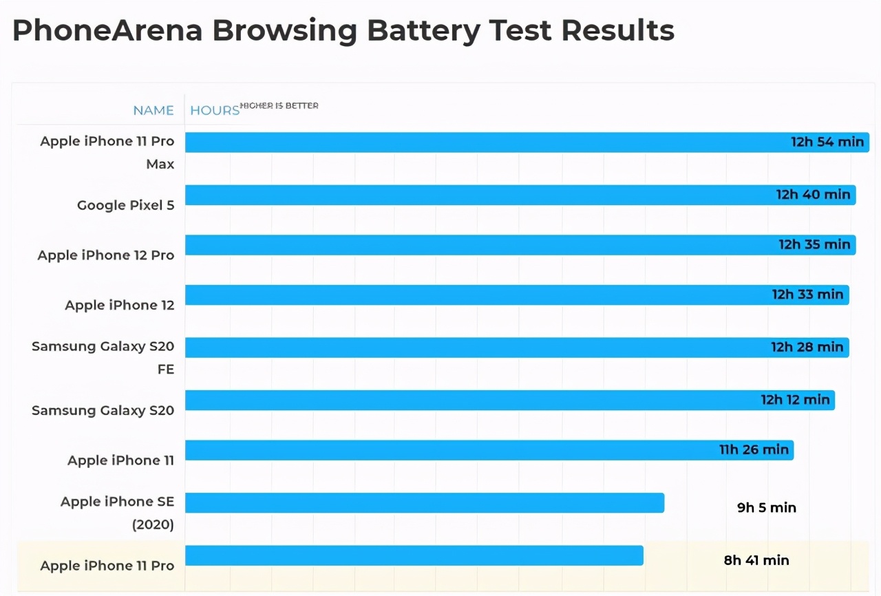 iPhone 12续航测试总结：不玩游戏也还凑合