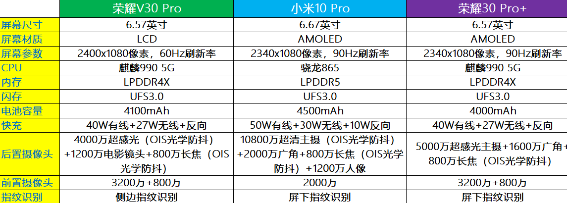 五一出游照相手机强烈推荐这三款：Dxomark评分前五，性价比高都非常好！