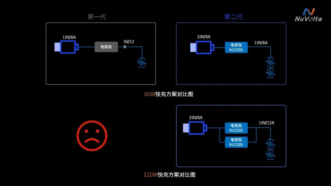 100W！国产快充IC里程碑，双电芯4:2电荷泵芯片横空出世