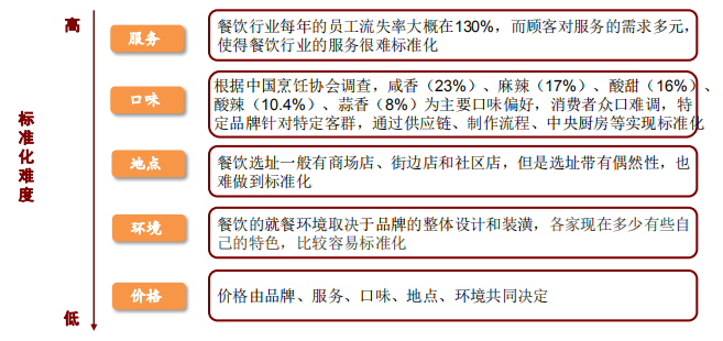 餐饮标准化会是门店营收提高的方向吗？