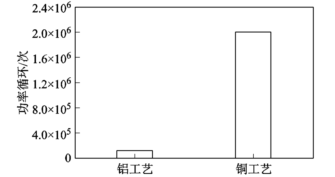 中車研究人員提出新思路，功率模塊用全銅工藝，產(chǎn)品性能全面提升