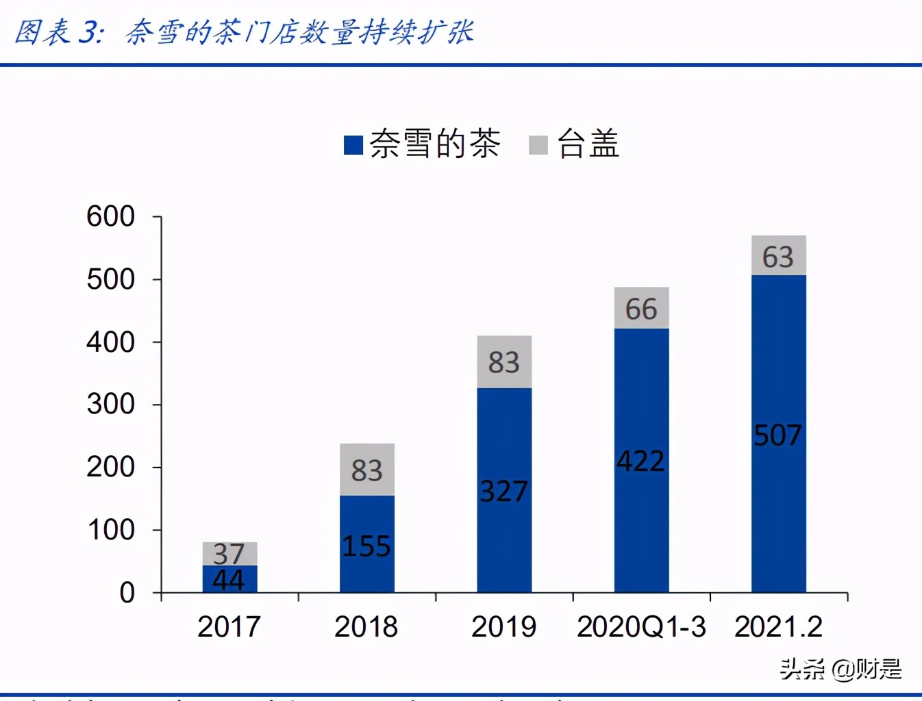 奈雪的茶专题研究：优质赛道领军者，全能发展扩张可期