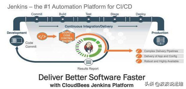 超详细的jenkins持续集成工作原理、功能、部署方式等介绍