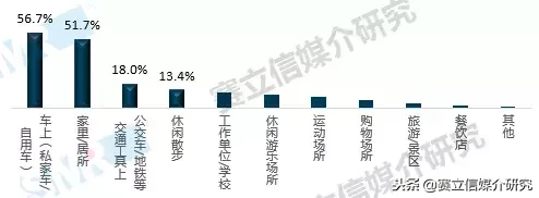 看这四大关键词解码2018年中国广播收听市场！