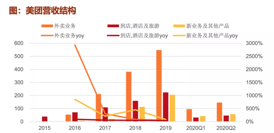 美团发力多场景业务协同，打造生态内循环