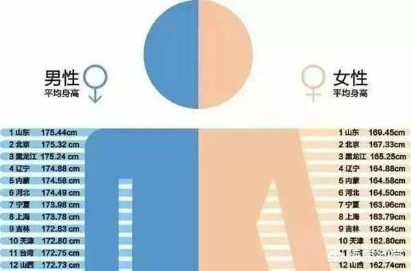 为什么说人们的身高省和省之间的差距太大了，越往南越矮