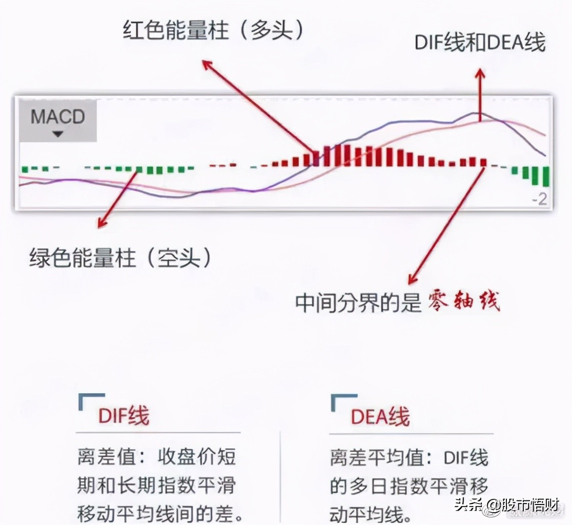 终于有人把MACD讲透彻了死记“红绿柱”远比“金叉死叉”准确