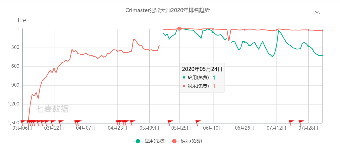 日消息峰值破千万 融云助力Crimaster犯罪大师打造侦探互动社区