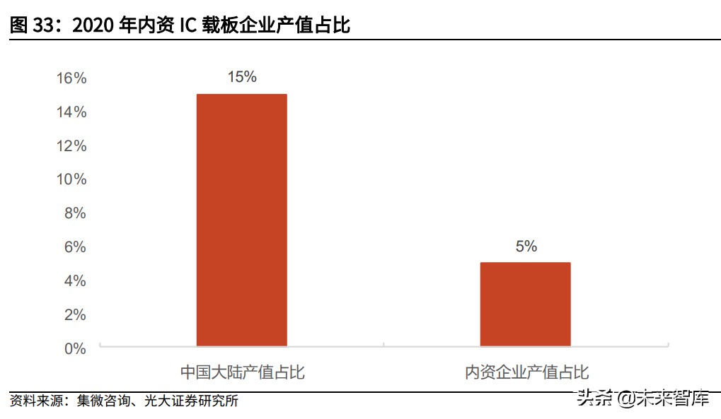 半导体之IC载板产业研究：国产替代加速推进，兴森深南快速成长