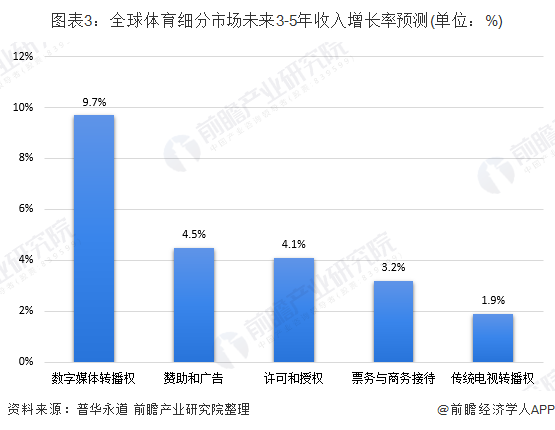 2019年全球体育产业市场现状与发展前景分析