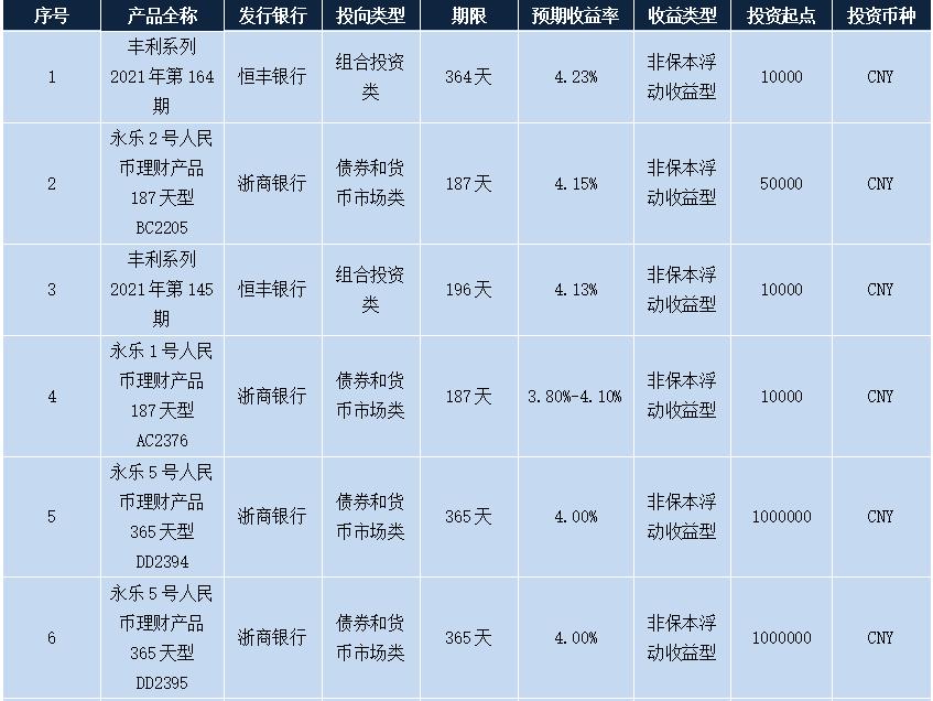 最好的理财产品排行好吗，怎么最好的理财产品排行