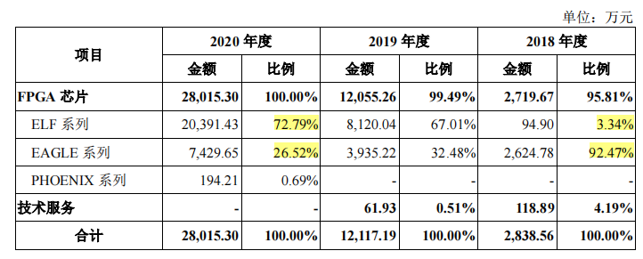 安路科科募资两倍于资产总额，补助超2亿仍持续亏损