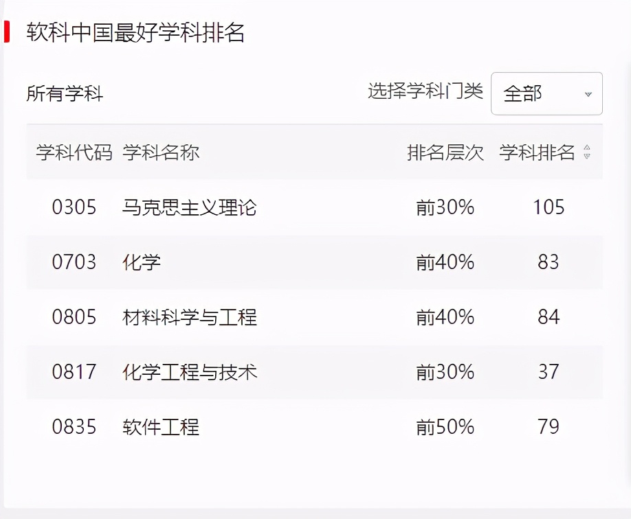 湖北省属高校第二！软科世界一流学科排名：太阳成集团的官方网站强势登榜