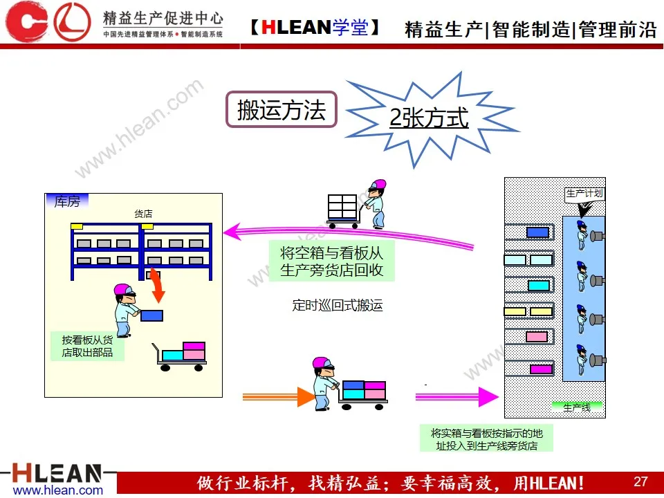 「精益学堂」精 益 物 流