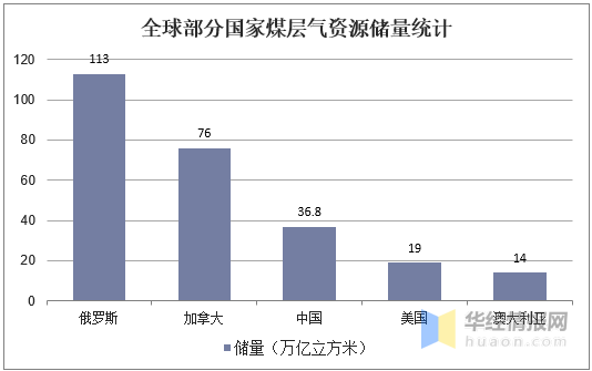 2020年煤層氣行業市場現狀及發展趨勢分析，行業發展潛力依舊巨大