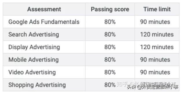 Google Adwords 优化师认证全指南，你要的全在这里了！