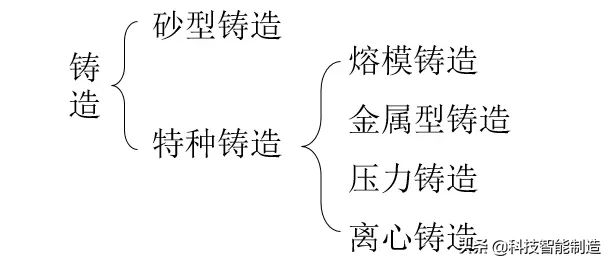 机械制造基础知识，铸造及其分类，铸造新技术和新工艺