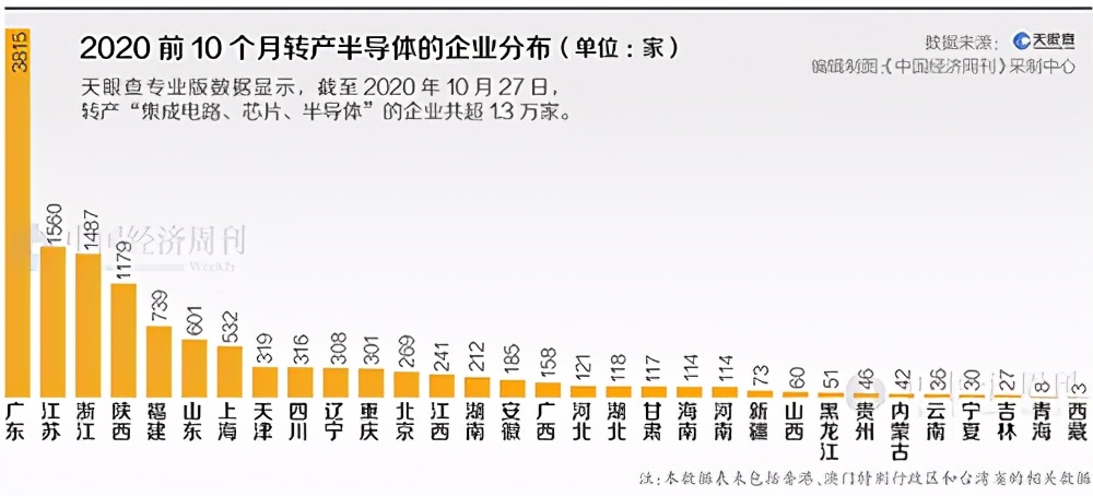 1.3万家企业转产芯片，芯片企业已高达27万家！芯片大跃进哪个省份最疯狂？