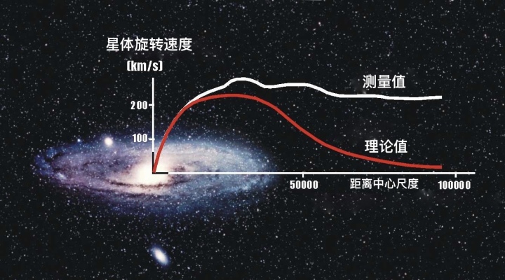 宇宙探索：人类看不见的，暗物质构成的虚空，才是这个宇宙的真身-第4张图片-大千世界