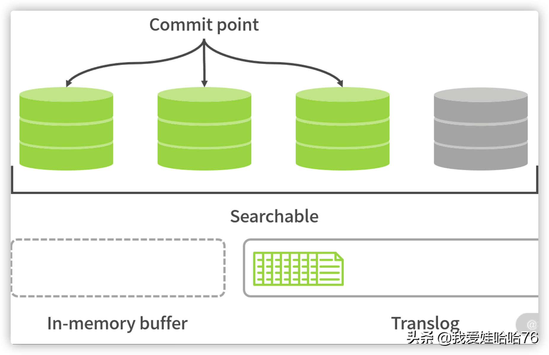 数据量大读写缓慢如何优化（3）「Elasticsearch」