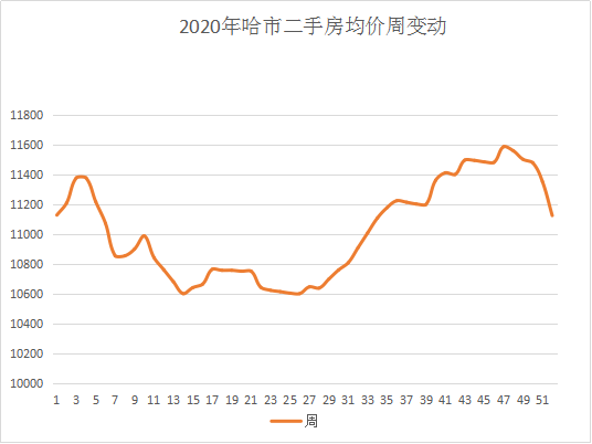 哈尔滨楼市总结——房价篇！二手房价格唱衰，松北、呼兰表现坚挺