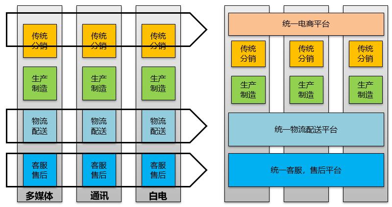 互联网中台思想和建设方法到传统企业为何水土不服？