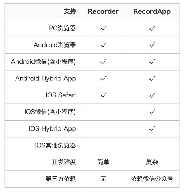 HTML5网页录音和上传到服务器，支持PC、Android，支持IOS微信