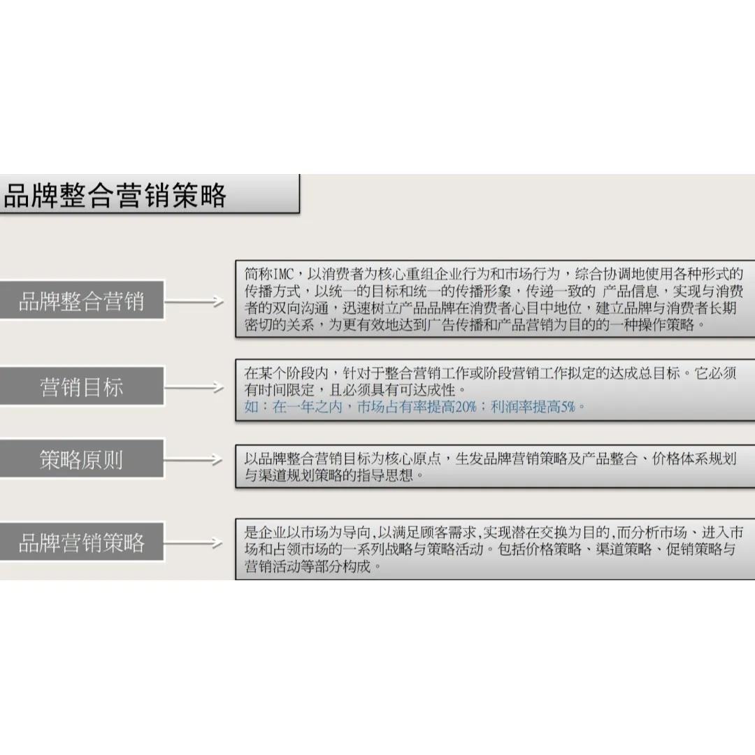 品牌整合营销模型大全，收藏了吧！