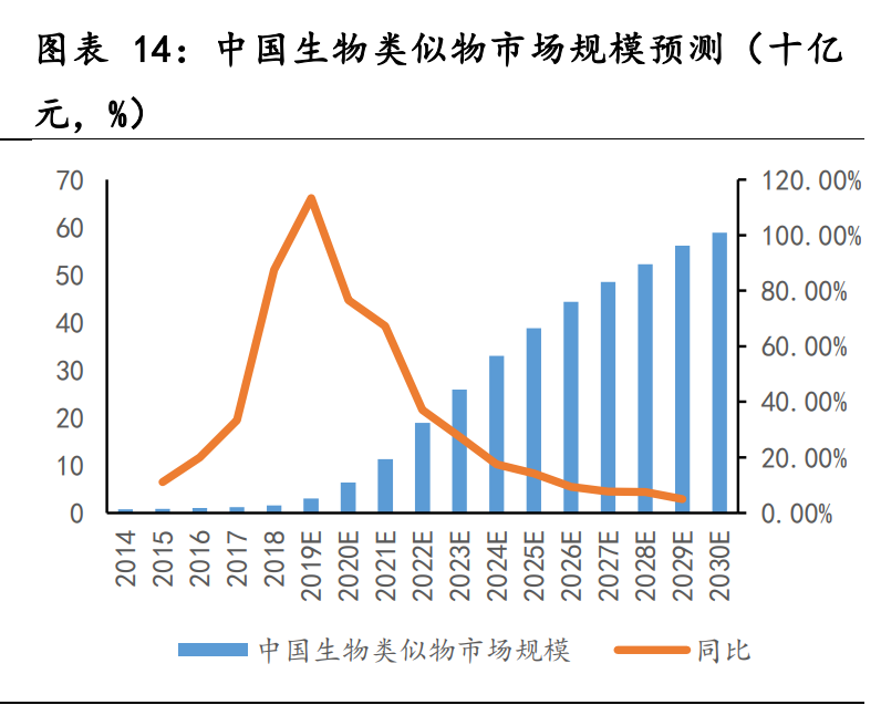 医药生物行业之生物类似物市场专题研究