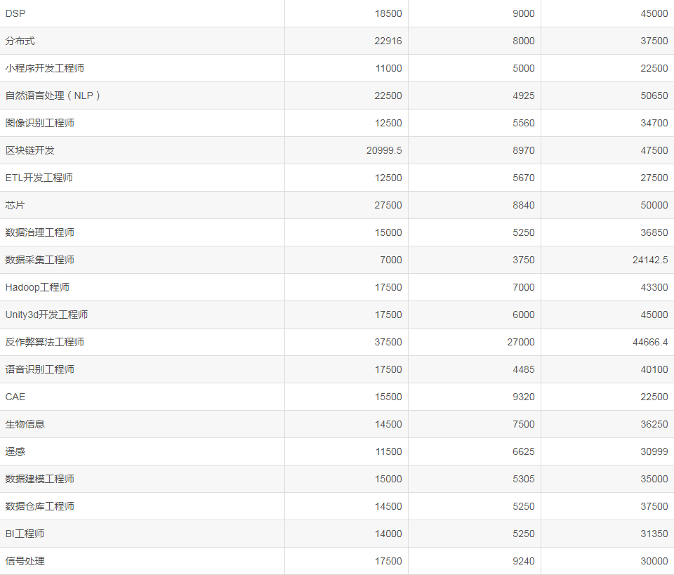 15302元！2021年7月程序员工资又双叒叕涨了