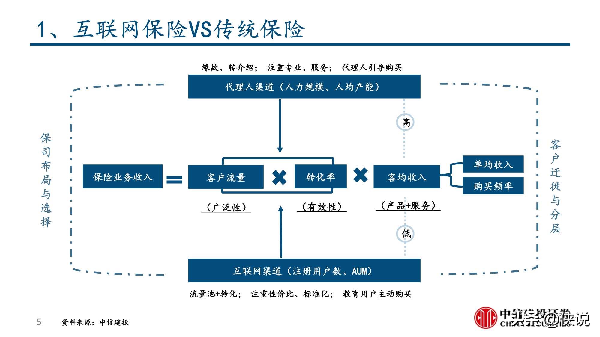 互联网保险保险科技的投资逻辑（中信建投）