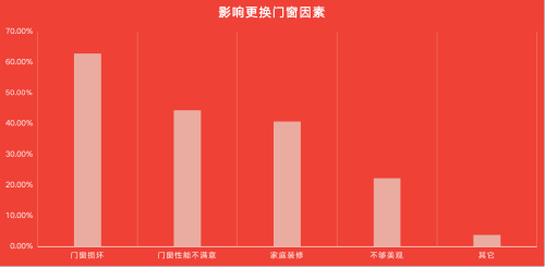 调查报告｜家居消费年轻化趋势提速 门窗关注度提升