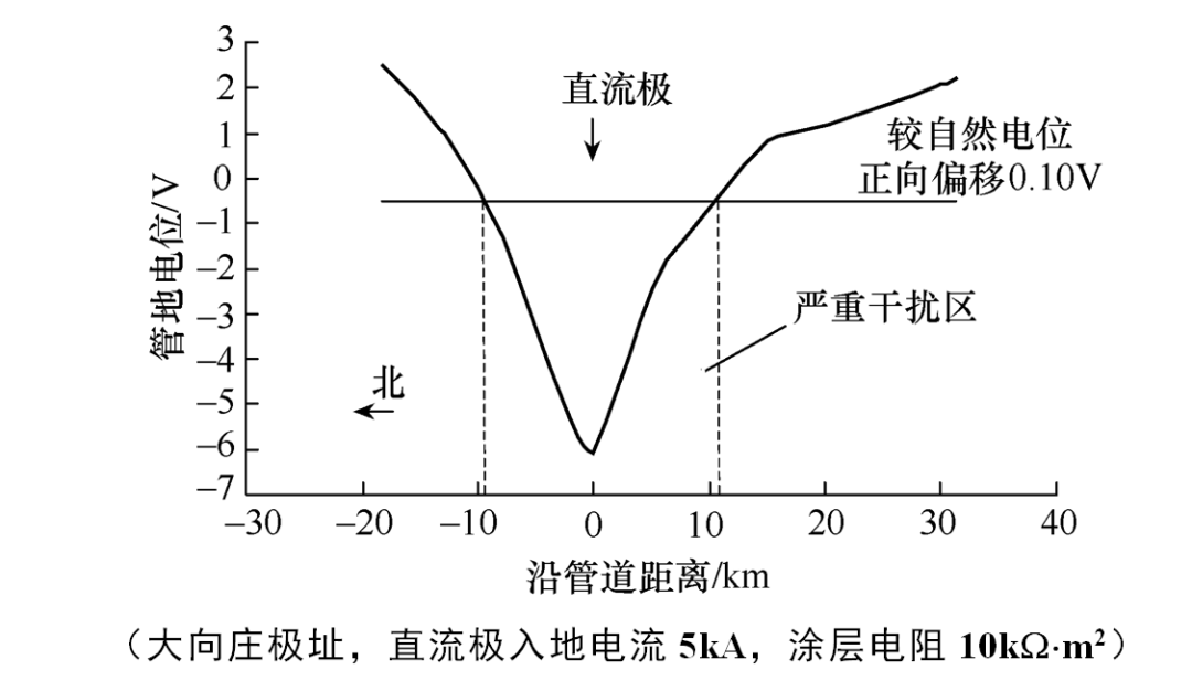 换流站接地极选址对周围石油管线的影响研究