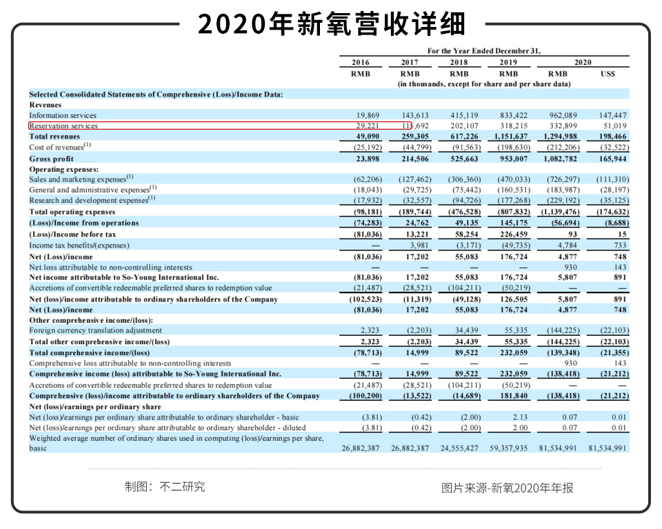 不二研究：资本市场“冰火两重天”，新氧“长”丑，初心犹在？