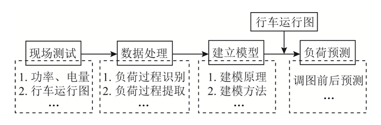 在不同行車運(yùn)行圖下，如何精確預(yù)測高鐵牽引變電站的能耗？
