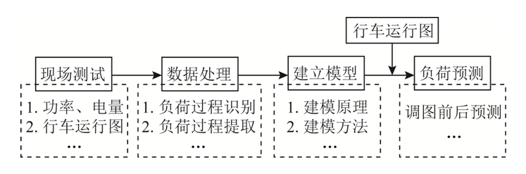 在不同行车运行图下，如何精确预测高铁牵引变电站的能耗？