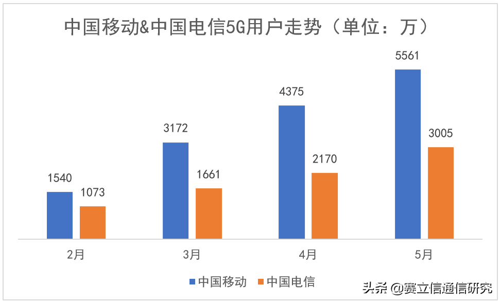 当下，运营商该如何提升5G用户渗透率？