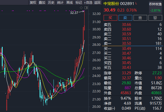 宠物食品销售爆火，两公司股价10天大涨50%