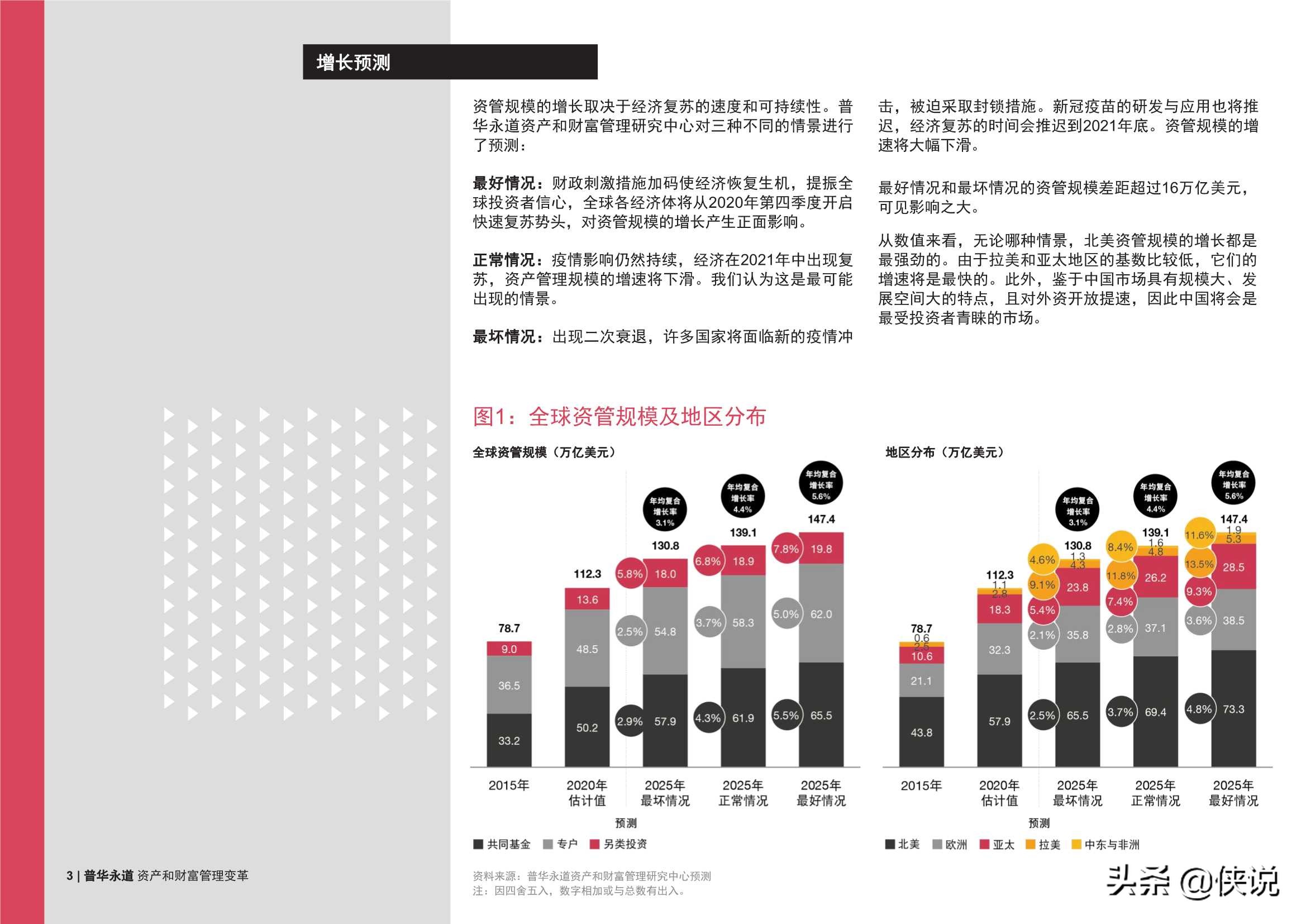 资产和财富管理变革：塑造未来的力量